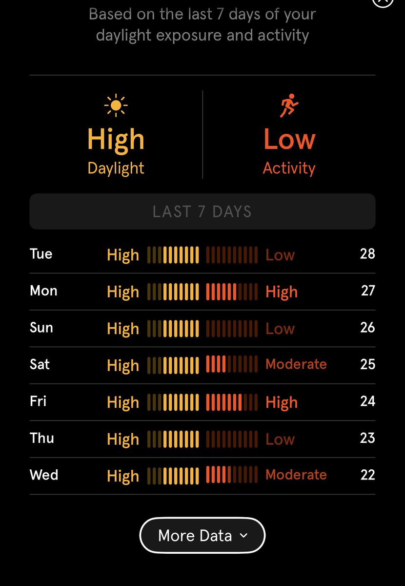 starzenith33's tweet image. Soo as per #Endel app 📲 I’m more prone to low energy, mood dips and no sleep. It’s backed by science 🧬 and the way it’s calculated is by your location and wake up time. It’s Soo cool to see your low and high days on this scientific fun app. #balance #HormoneTherapy #music