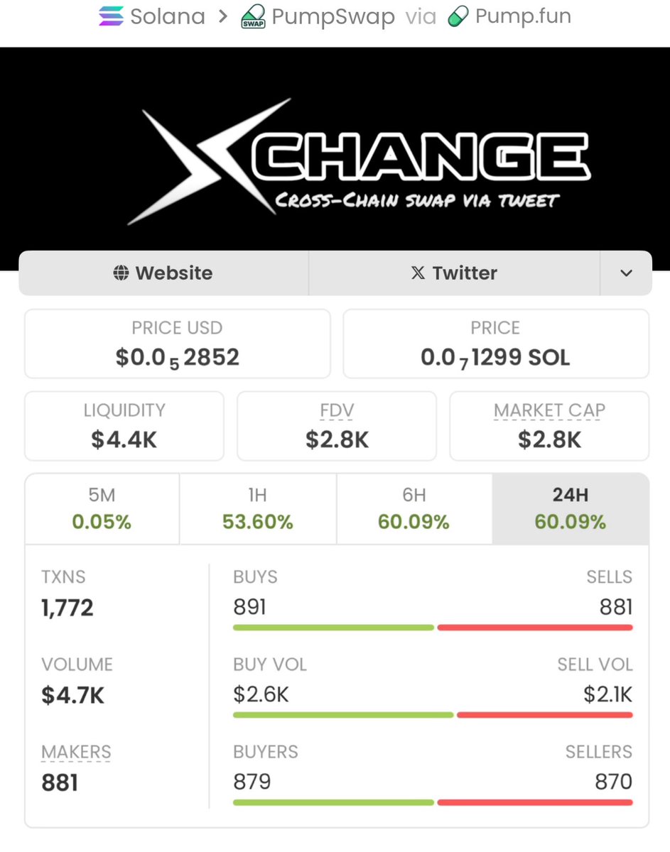 SOLANA___TRADER's tweet image. Aped on #XCHANGE at $2.8k mcap on my alpha tg. It is currently at $386k mcap.

We made a massive 137.85x profits 

A DM to join my tg is what you need now, to enable you receive early calls.

Ca: 9HAZrXJx5QXzBfJynRQXkHr9DG4Kk8dzuuQnMfz6pump