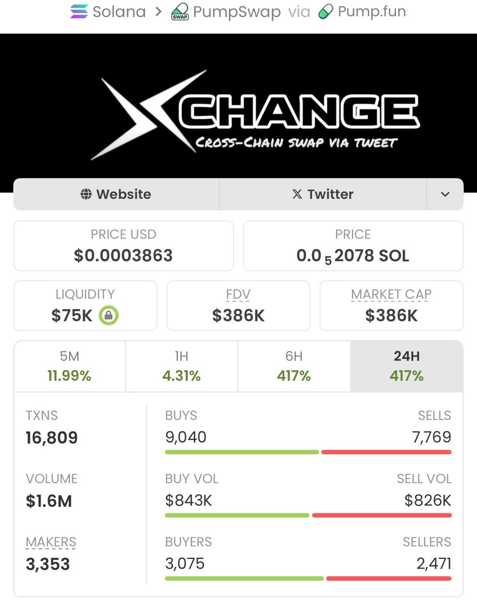 SOLANA___TRADER's tweet image. Aped on #XCHANGE at $2.8k mcap on my alpha tg. It is currently at $386k mcap.

We made a massive 137.85x profits 

A DM to join my tg is what you need now, to enable you receive early calls.

Ca: 9HAZrXJx5QXzBfJynRQXkHr9DG4Kk8dzuuQnMfz6pump