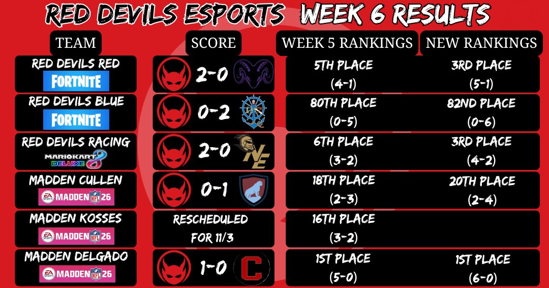 A huge week for Red Devils Esports! Back next week with week 7 action!

<a href="/BHSRedDevils/">Shaun Hart</a> 
<a href="/bhsprincipal/">Mark Sullivan</a> 
#rolldevs