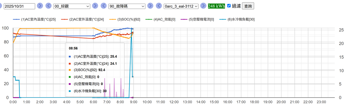 kuang_yu17291's tweet image. 終於可以跨 不同電池廠牌、DBC名稱、電量(248kWh、284kWh)
進行同畫面的的即時電巴電池監控了
#軟體抽象車輛屬性
#SQL_Injection