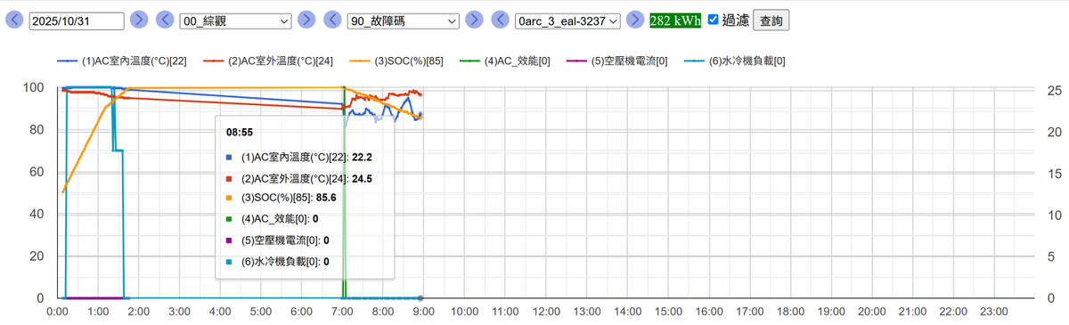 kuang_yu17291's tweet image. 終於可以跨 不同電池廠牌、DBC名稱、電量(248kWh、284kWh)
進行同畫面的的即時電巴電池監控了
#軟體抽象車輛屬性
#SQL_Injection