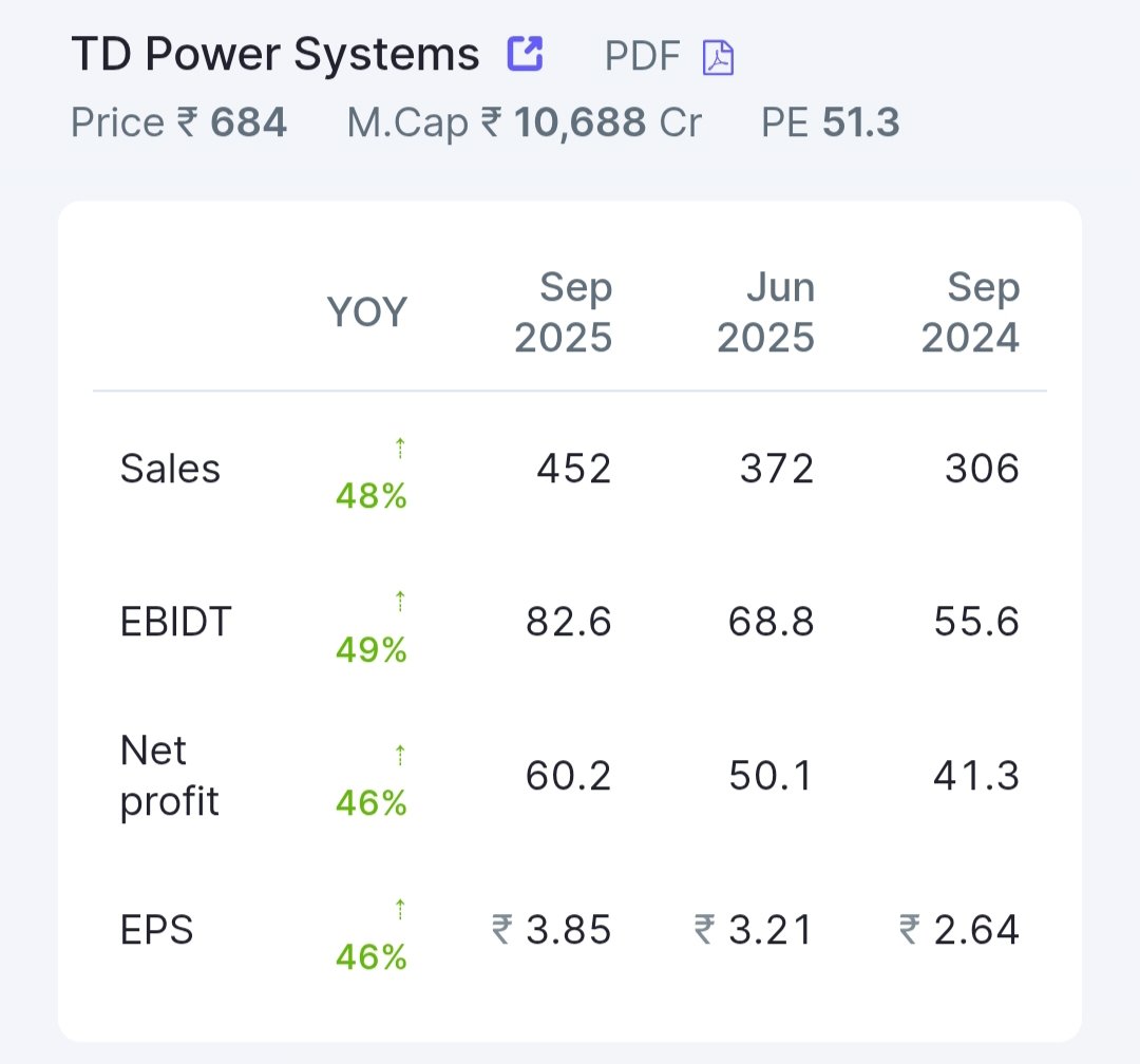 arungup27362106's tweet image. 📢 TD Power Systems Ltd
✅Sales Grew YoY               48%🚀
✅PAT Grew YoY.                  46%🚀 
✅EPS Grew  YoY                  46%🚀
#Q2FY26 #TDPowerSystems