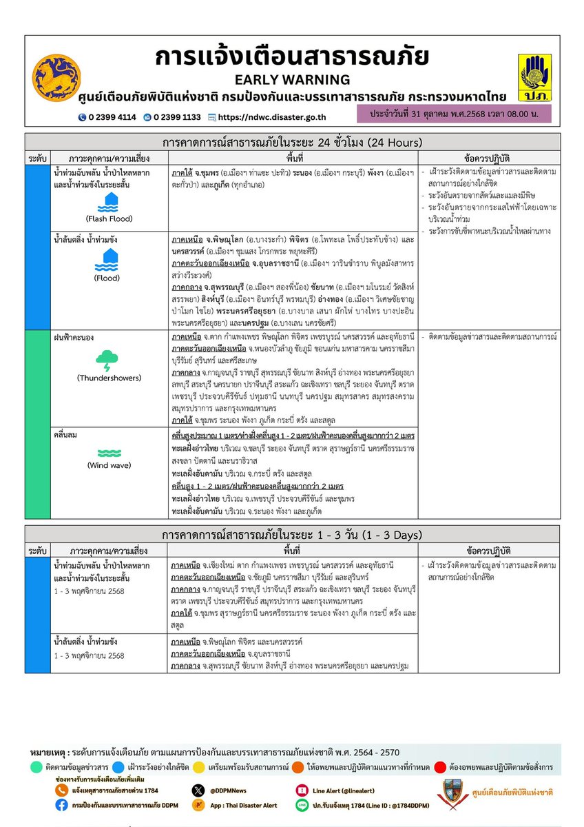 📌 รายงานคาดการณ์และแจ้งเตือนภัย ประจำวันที่ 31 ตุลาคม 2568 เวลา 08.00 น. 

#ปภ #แจ้งเตือน #ข่าว #เตือนภัย
#ปภ_บอกฝน 👉 raining.disaster.go.th
☎️สายด่วน 1784
🔶FB : กรมป้องกันและบรรเทาสาธารณภัย DDPM
🔶Twitter <a href="/DDPMNews/">กรมป้องกันและบรรเทาสาธารณภัย (ปภ.)</a>
🔶Line @1784DDPM
🔶YouTube DDPMNews รู้ทันภัยกับ ปภ.