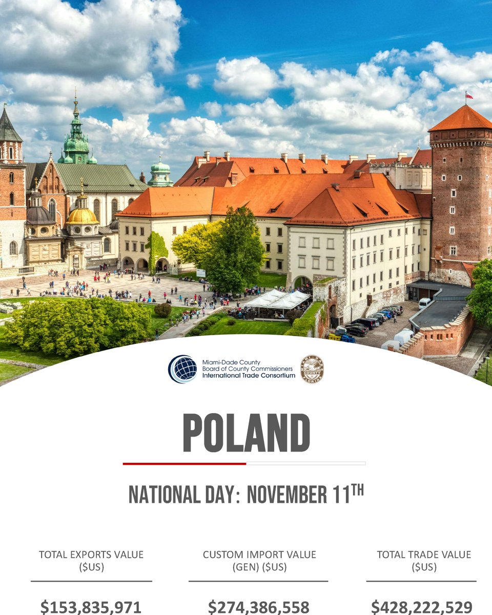 🇵🇱 Happy National Independence Day to Poland!

ITC celebrates strong ties—$428M+ in trade (FY 2024)—and extends warm regards to Honorary Consul Blanka Rosenstiel, representing Poland in Miami.