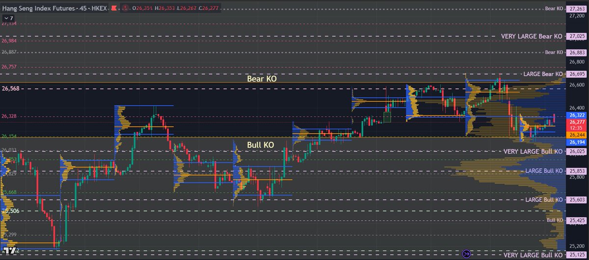 HsiSignalsFlash's tweet photo. $HSI fell sharply post Xi-Trump meeting Thursday. Very large retail bull cluster 26,025 remains.

26,261 pivot, break of 26,154 sends $HSI towards 26,033 then 25,989.

A rebound sends $HSI back to pivot, which is a zone of low turbulence. 26,328/26,457 resistance.

NBS PMI 0930. https://t.co/rcKDuh69j9