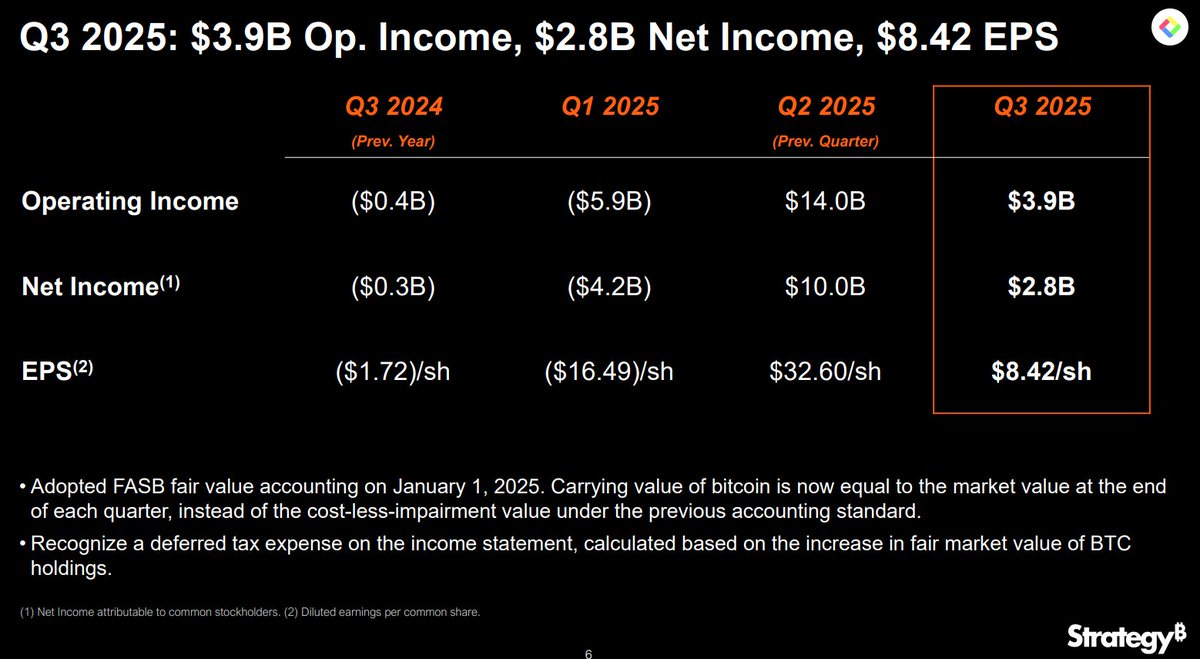 스트래티지, 영업이익 39억 달러 / 순이익 28.8억 달러 / 주당순이익(EPS) 843달러를 기록