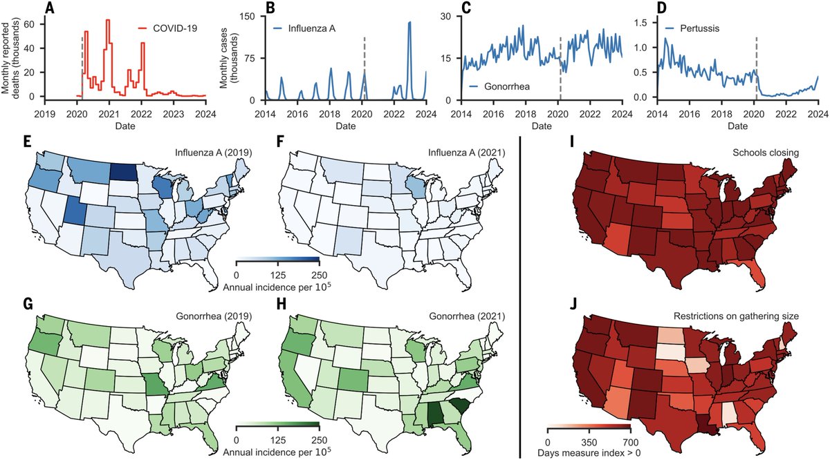 Broad benefits of the COVID-19 pandemic response:
Nonpharmaceutical interventions protected the US population from other infectious diseases
science.org/doi/10.1126/sc…
science.org/doi/10.1126/sc…
<a href="/ScienceMagazine/">Science Magazine</a>