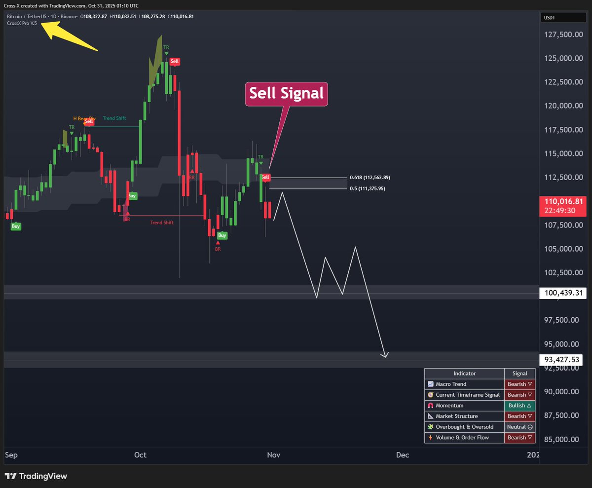 EzyBitcoin's tweet image. GET READY FOR A BIG CORRECTION. THE CROSSX INDICATOR HAS JUST PRINTED A SELL SIGNAL ON $BTC.

The last sell signal triggered the biggest liquidation event of the year. Now, it’s printing another sell signal, even stronger than the previous one.

This is a strong sell signal,…
