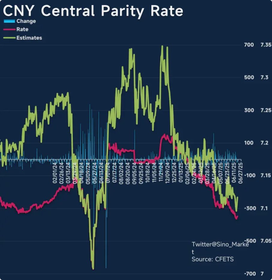 ⚡PBOC cuts the $CNY Central Parity Rate by 16 pips to 7.0880 per USD, about  300 pips stronger than market expectations. #China $USDCNY $USDCNH