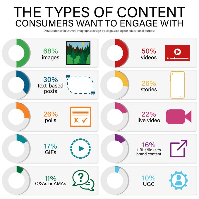 SingingInDCloud's tweet image. What are the most engaging types of content, according to consumers? Images and videos are in pole position.

Infographic Rt @lindagrass0 #DigitalMarketing #SocialMedia #VisualContent