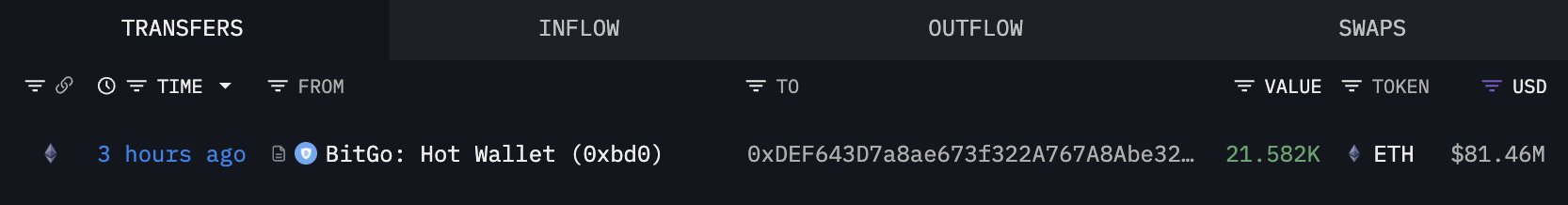 Bitmine Buys 44,036 Ethereum Worth $166M During Market Dip – Details