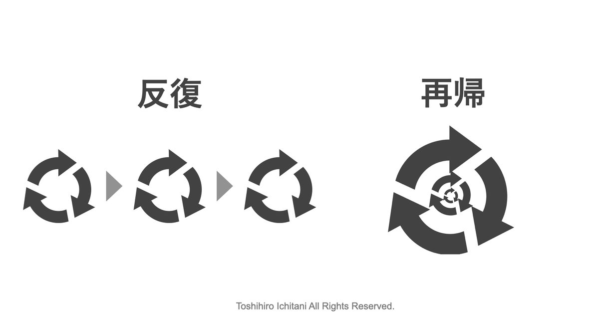 ただ「反復」するだけでは、「変化」は起きない。

反復は、同じプロセスをただ繰り返すこと
再帰は、前の結果を自分たちの構造に書き込み、
次の動きかたを変えること

スクラムのスプリントでも「再帰」のイメージを持つようにしたい