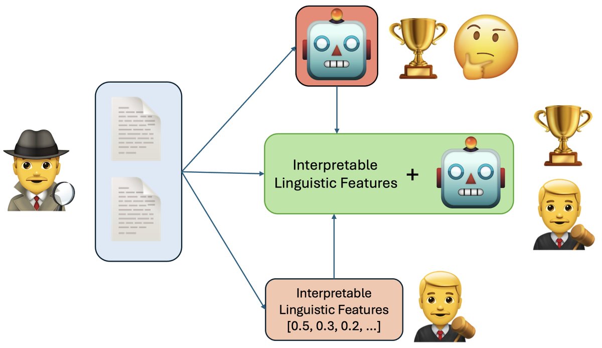 What if authorship verification models could be both state-of-the-art accurate and faithfully interpretable?

For high-stakes tasks like forensic linguistics or plagiarism detection, "because the model said so" isn't a valid answer.

We will present our paper on Residualized