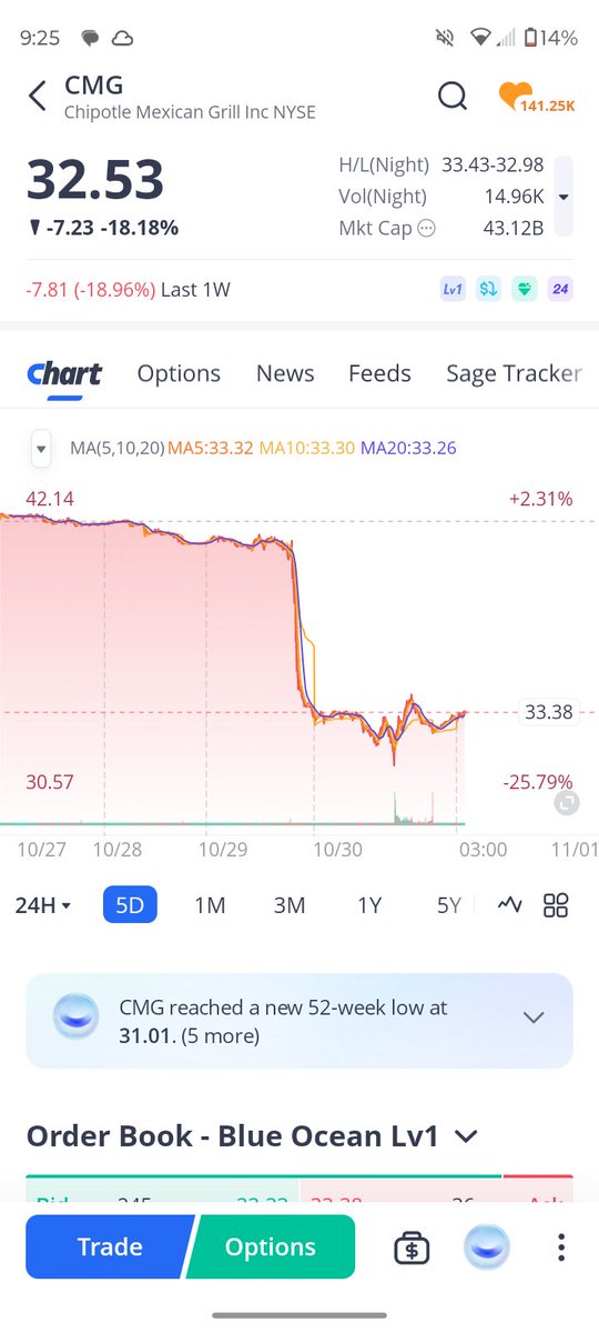 Masthename's tweet photo. $CMG Chipotle having another tough week after an already bad year. 
     
  New position: $31.76 (long)🐂 https://t.co/VAk4gK2HUt