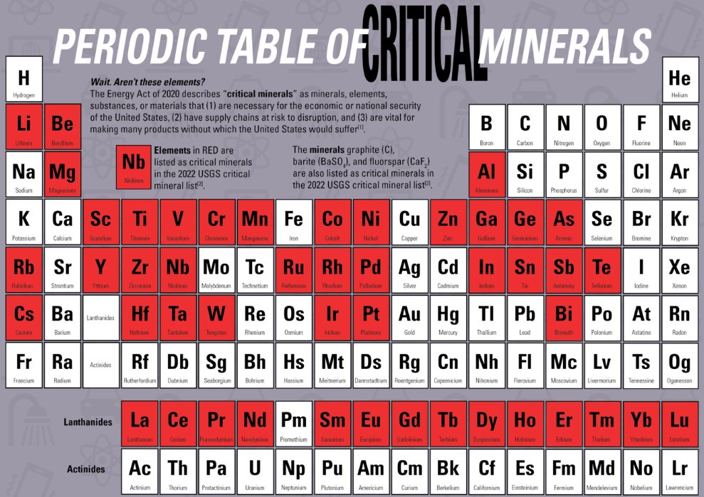 The #UnitedStates made the first #CriticalMinerals list due to WW1. During the war, tin, nickel, platinum, nitrates and potash were all scarce. From this initial list of five, the US critical minerals list in 2022 has grown to include 50 elements csiro.au/en/news/All/Ar… #tungsten