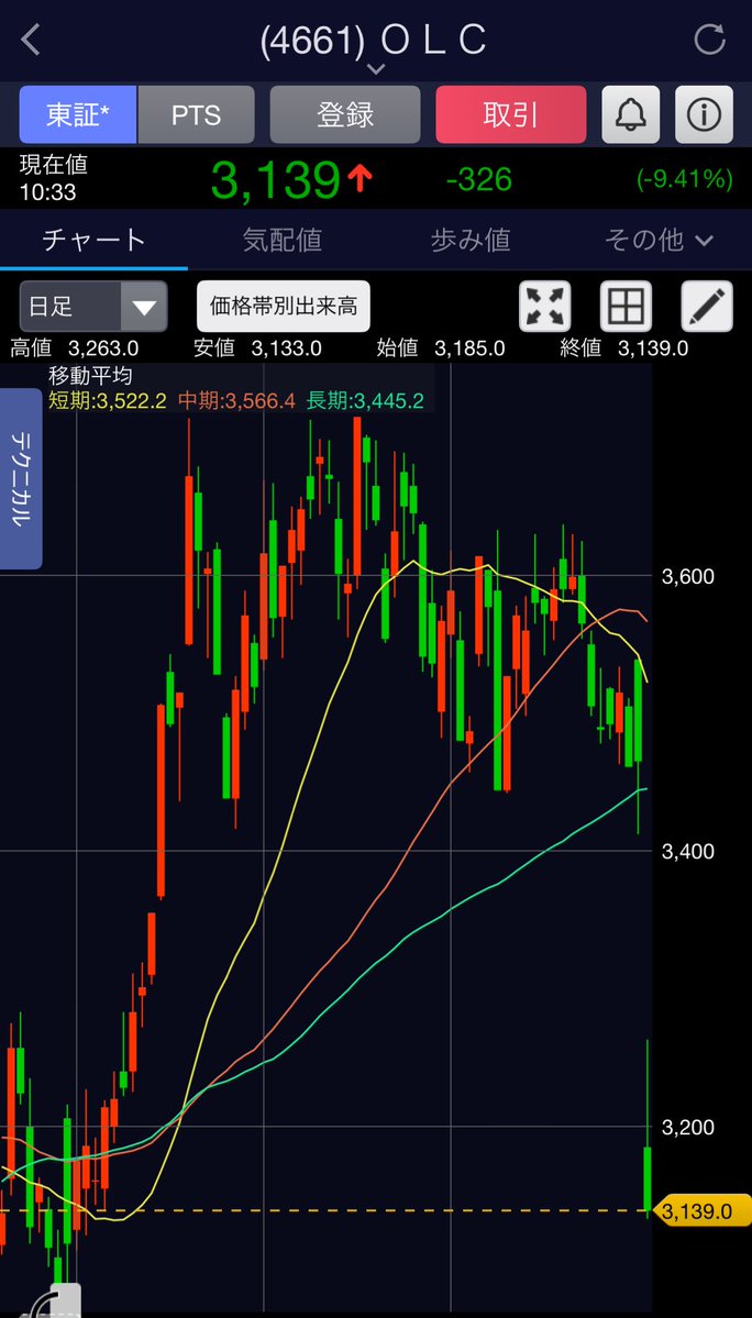 beginner5105's tweet image. オリエンタルランド決算後、下落。
含損-15万から、−2万程になりました、恐れずホールドしてて良かったです。