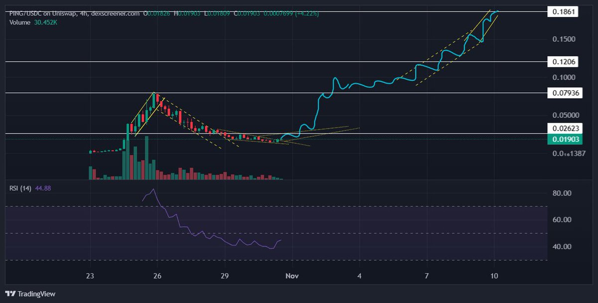 $PING looks like it has started bottoming out. If we look at TA and mirror previous price action while using .618 fib, we have a 10x price target from here. <a href="/pingobserver/">ping.observer</a> let's hope macro environment is good for x402 narrative to pump. First x402 meme minted in this space!