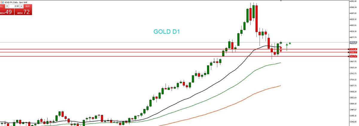 JavaFutures's tweet image. GOLD update market sesi Asia 31 Oktober 2025 

Gold D1 dalam trend naik, diperkirakan koreksi ke 3972–3960 sebelum naik ke target 4050. Open buy di 3965–3960 atau alternatif di 3993–3986 #GoldRate