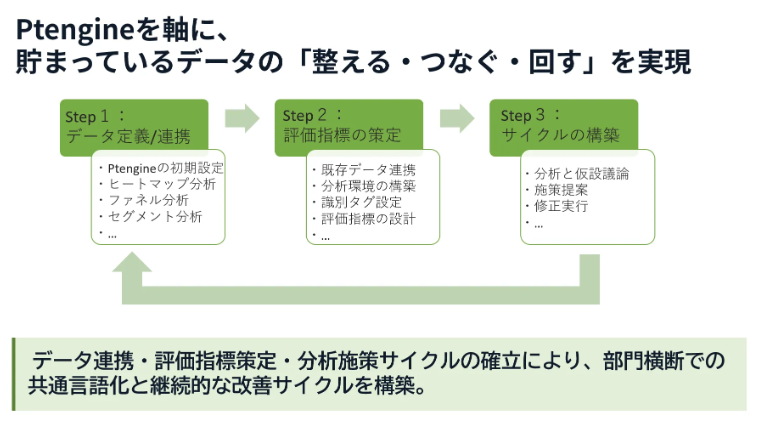 Ptengineでは、毎週社内シェア会を実施中！
今回のテーマは、PM視点から見る「Ptengineを軸にした顧客データ活用術」。
単なる計測ツールの運用にとどまらず、
Ptengineが顧客データ基盤と連携し、“組織を動かすプラットフォーム”として活用されている点が印象的でした。
#WhyPtengine