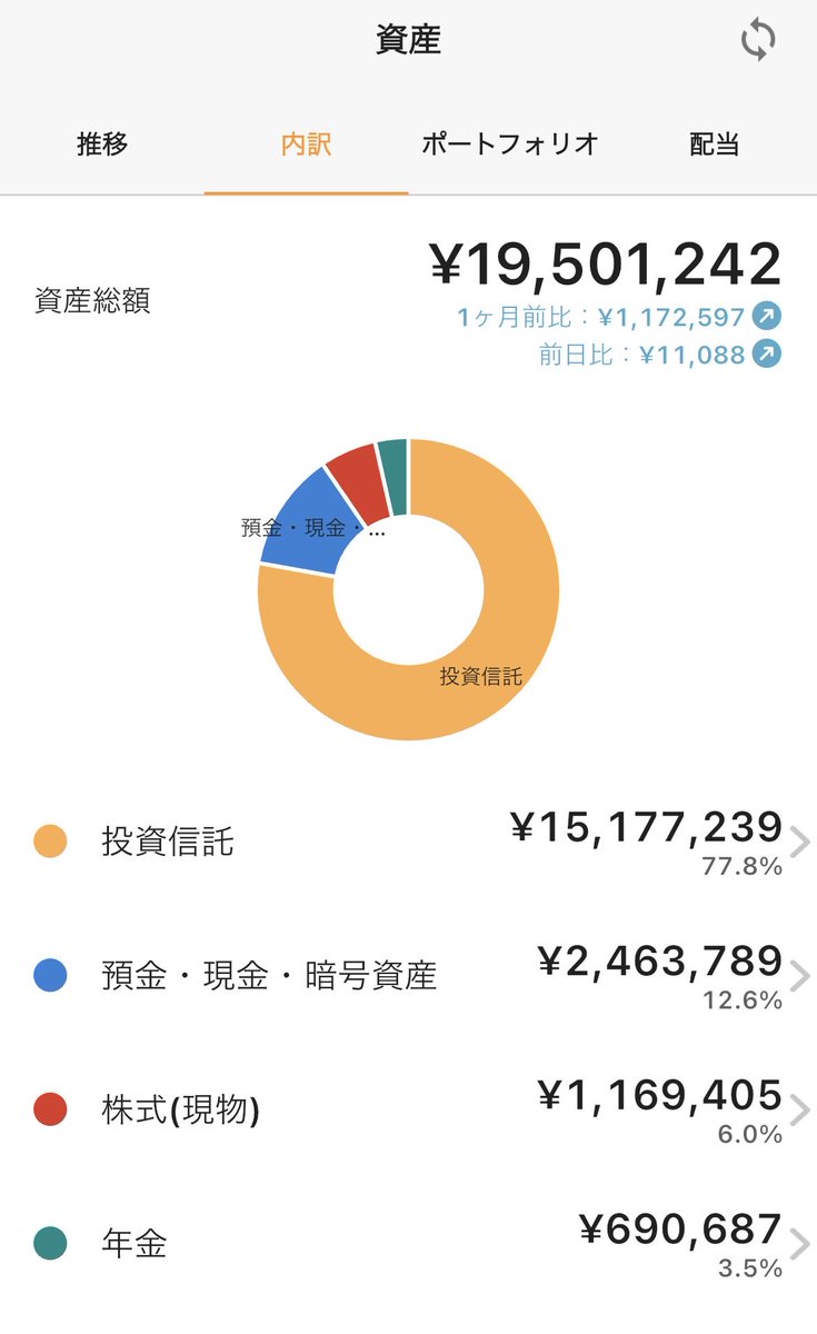 3il_mm's tweet photo. 資産1,950万円達成♡
あと50万円で2,000万円♡
今年の積立NISA枠も成長投資枠も余ってるけど現金200万円は残しておきたい。
Ｓ＆Ｐ500オルカンも調子が良すぎる。 https://t.co/iDkzwll5EH