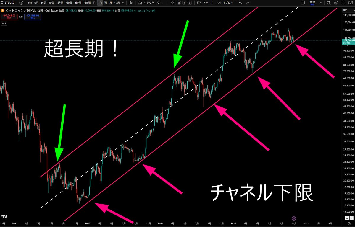 ＃BTC　長期考察　3日足

1枚目：2023年からのチャネル内で推移！
　⇒　下限の攻防NOW

2枚目：3日足　＠　雲　＃フラクタル

雲内は「レンジ」下限割れで激リバ！
フラクタル？

結果
フラだと今回は明確に上昇チャネル割れ
雲下限を割れなので、、
長期転換？　上昇継続か？
ジャッジ！
ブクマ🫡