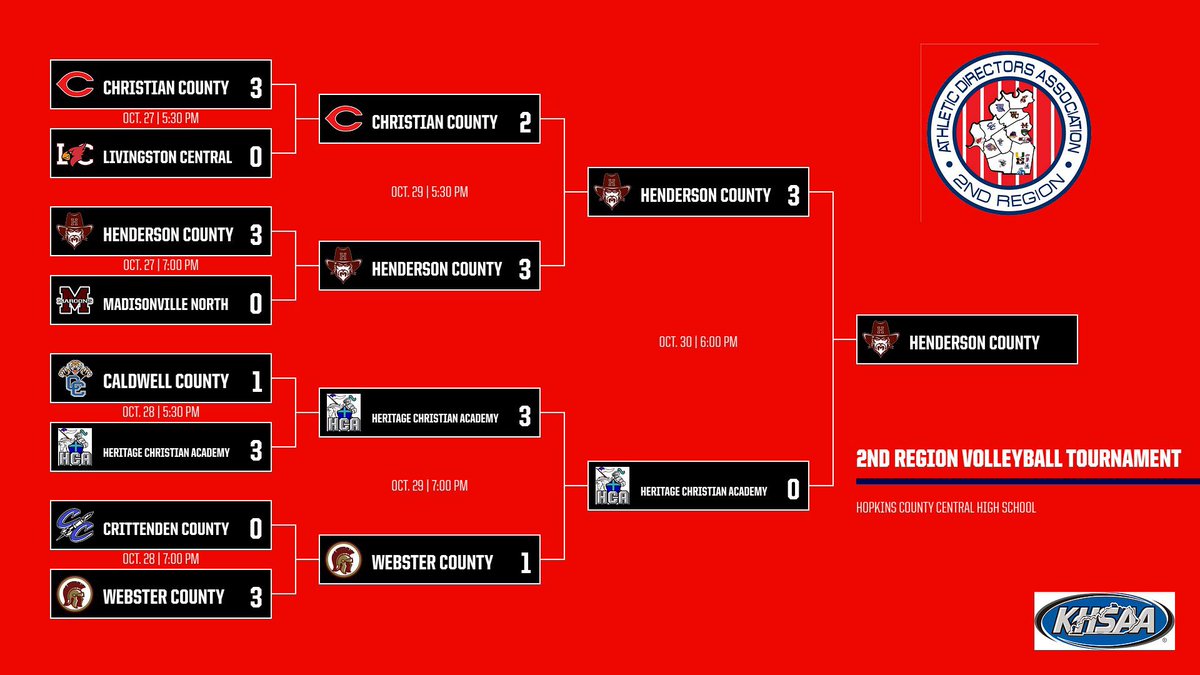 2nd_ad's tweet image. Congratulations to @ColsAthletics on winning the Region Championship. They will travel to the Region 3 champion and play on Monday night! 🏐