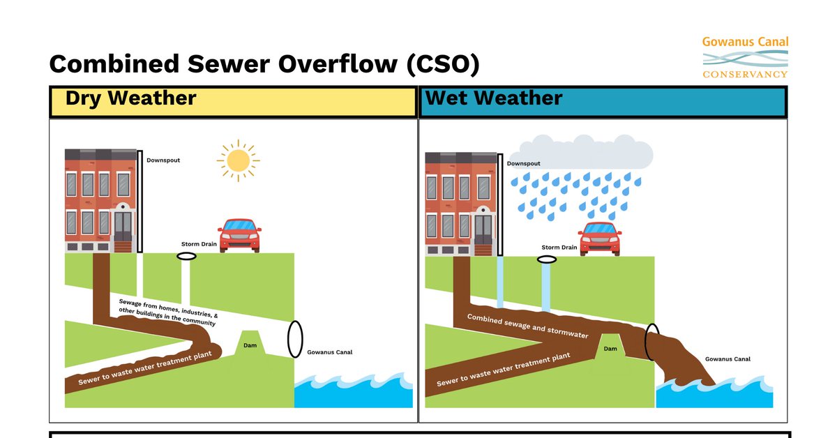 Let’s discuss! What’s up with NYC and our sewers, flooding, and more? I’ll start with our sewer system, then explain a bit more about NYC’s historic geography and topography. Lemme see if I can do this in 12 tweets or less lmao 🧵