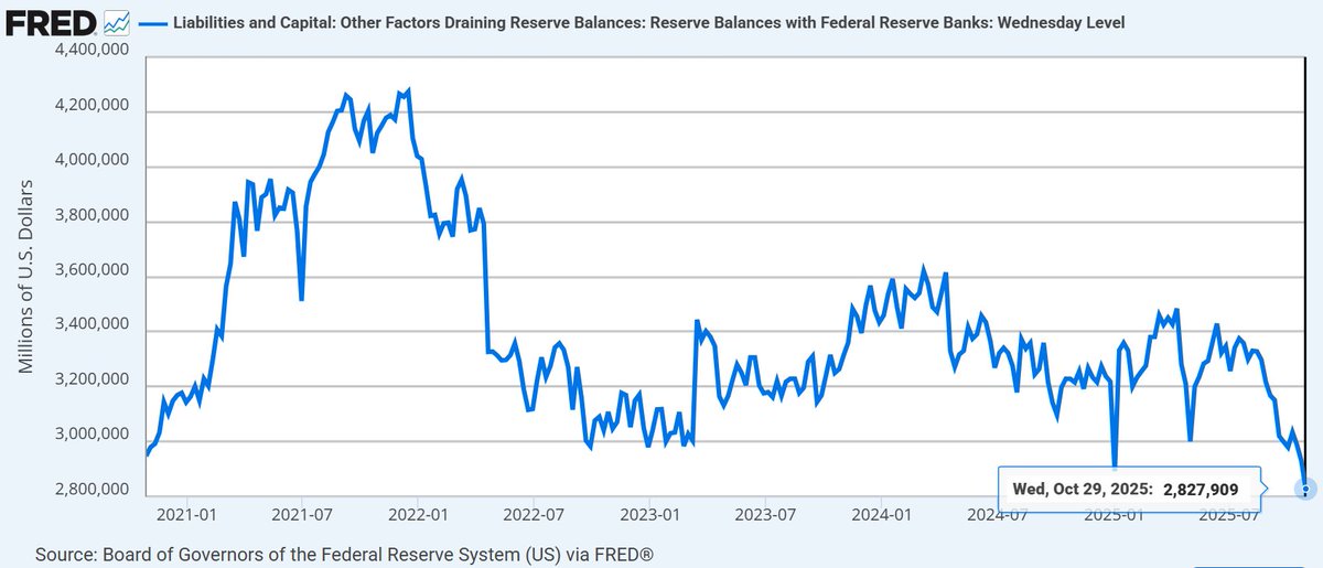 BossBlunts1's tweet image. WARNING 🚨 Bank reserves have dropped to lows not seen in decades
🚩Reverse Repo excess liquidity has been completely drained from $2.6 TRILLION to $5 billion
🚩Fed Repo loans to banks today exceeded $10 BILLION... $40 Billion in the post 2 weeks
Something is about to break...