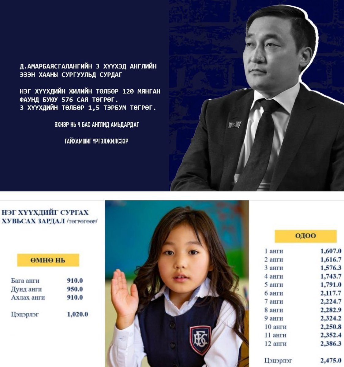 Амарбаясгалангын 3 хүүхдийн сурах зардал Нийслэлийн 10 жилийн 2000 хүүхэдтэй сургуулийн 1 жилийн зардалтай тэнцүү байна. Энэ новшын хүүхдийг сургахын  тулд 1000 багшын цалинг төсвөөс хулгайлсан байна😱Энэ шударга ёс уу? Ариун явдал мөн үү?😭