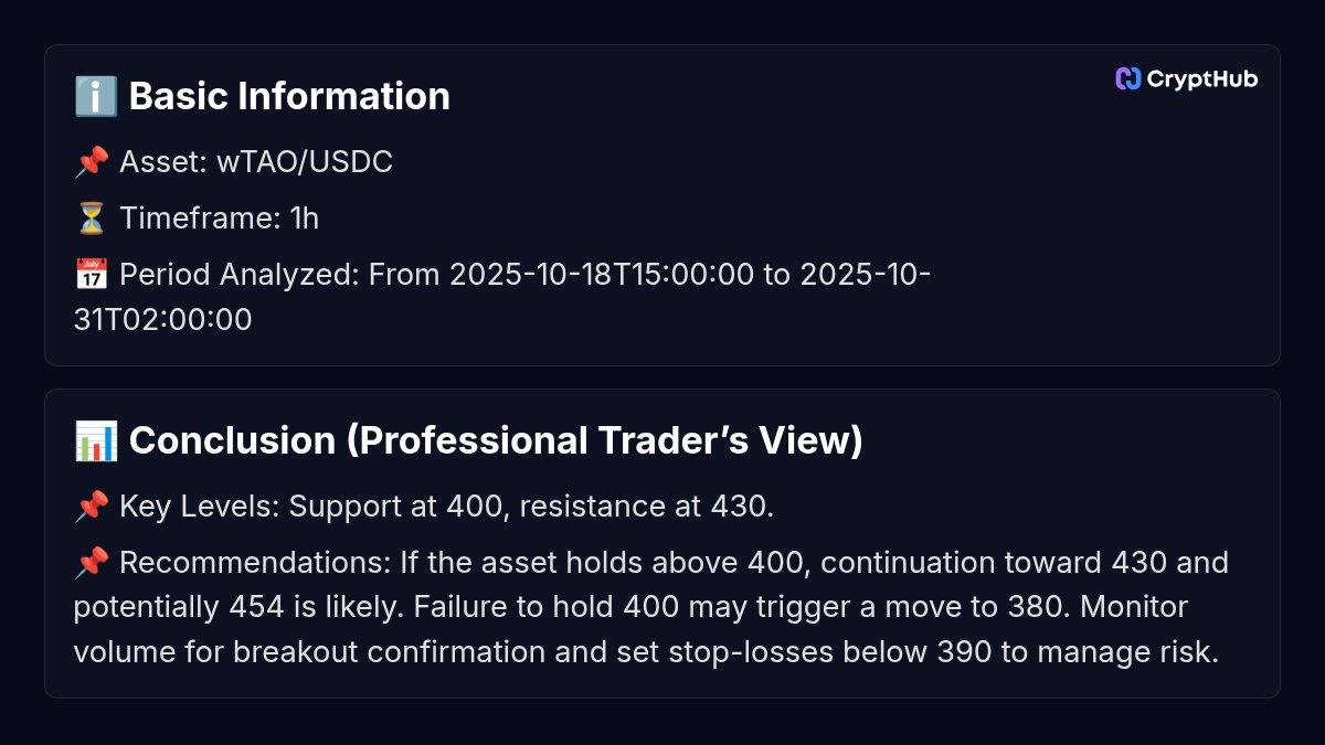 Crypthub_io's tweet image. Want AI technical analysis on your favorite tokens? 📊🧠 
If you want to see more, follow the link: crypthub.io/token/wtao-wra… 
#CryptoAnalysis #TechAnalysis #Altcoins #CryptoTips