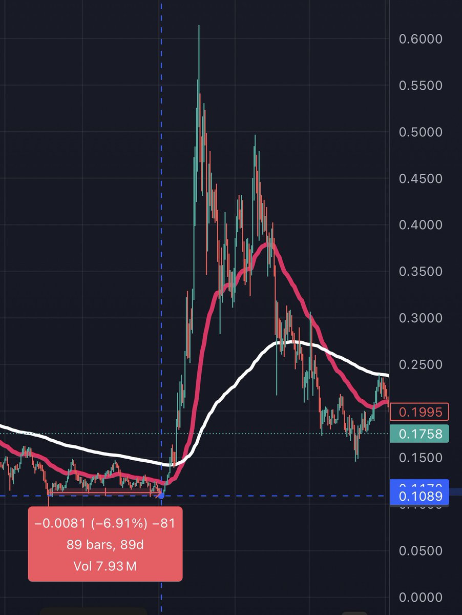 Ajwritescrypto's tweet image. Yes, I’m still bullish on $ALGO. 
From August to November 2024, Algorand ranged for 89 days between $0.10- $0.14.
The lowest point of that range was on November 4th. 
It spent the next 30 days pumping 471%. 
The night is darkest before the dawn. 
Alts will rise again.