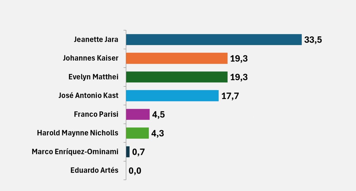 5comentarios 😂 
La encuesta suma 99,3%.
