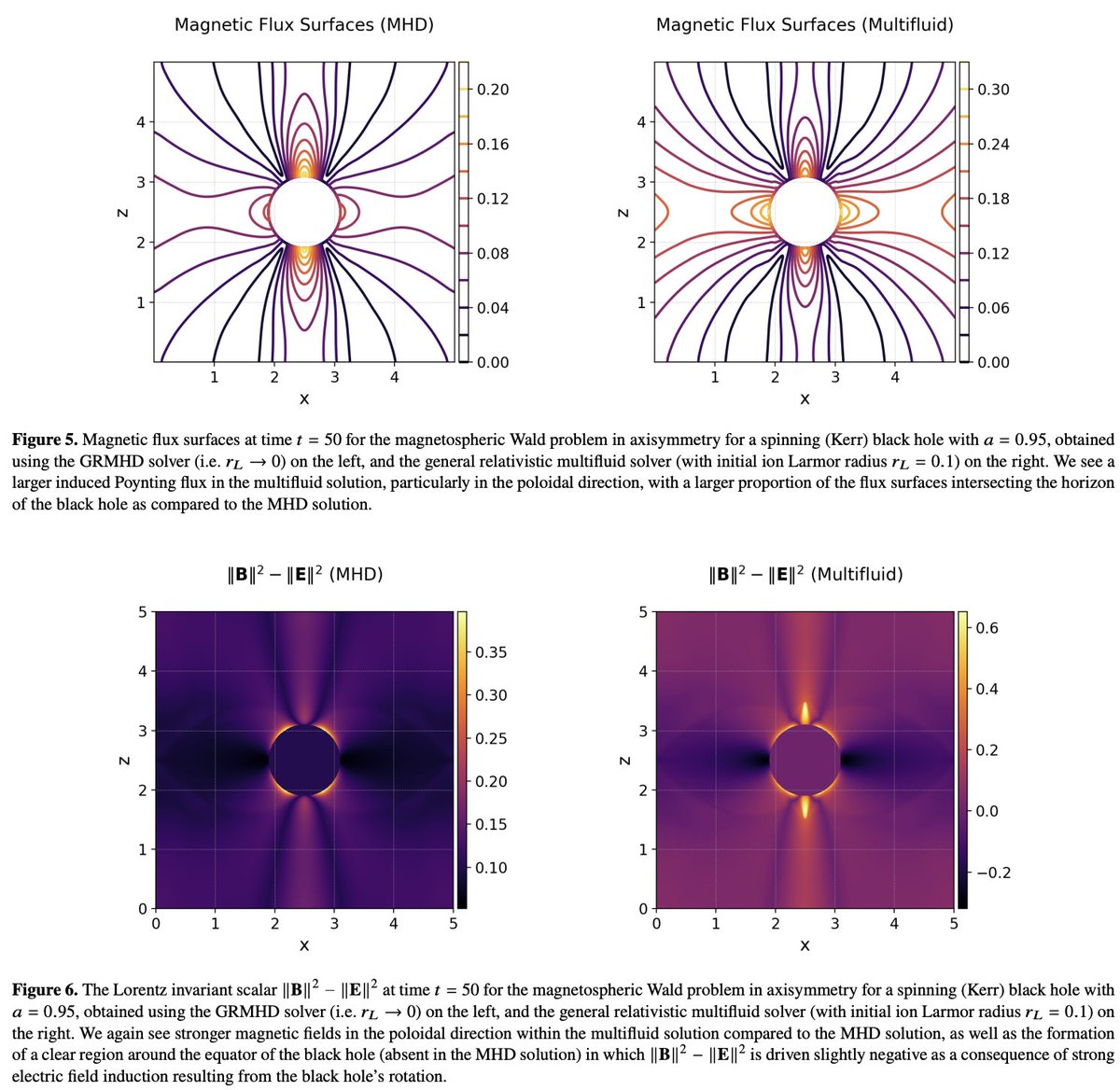 New paper!

How do matter and electromagnetic fields interact with curved spacetimes in general relativity? For a long time, there have been two basic models: GR kinetics, and GRMHD. Neither entirely satisfactory.

In this paper, we show a third way. arXiv link below... (1/10)