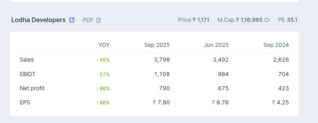 thekripalsahu's tweet image. #Lodhadevelopers #Q2Results #Nifty