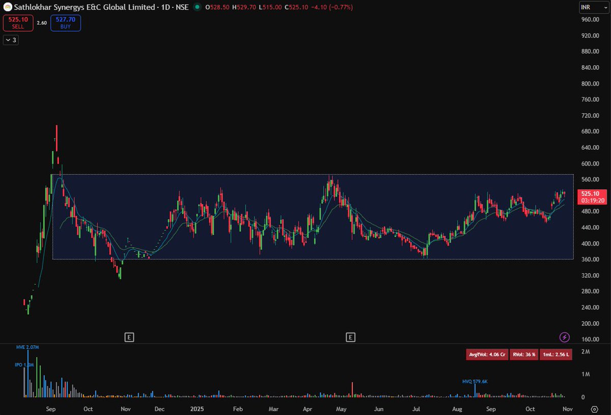 #SSEGL - sathlokhar 

#Breakout above 600 #Stocks #market