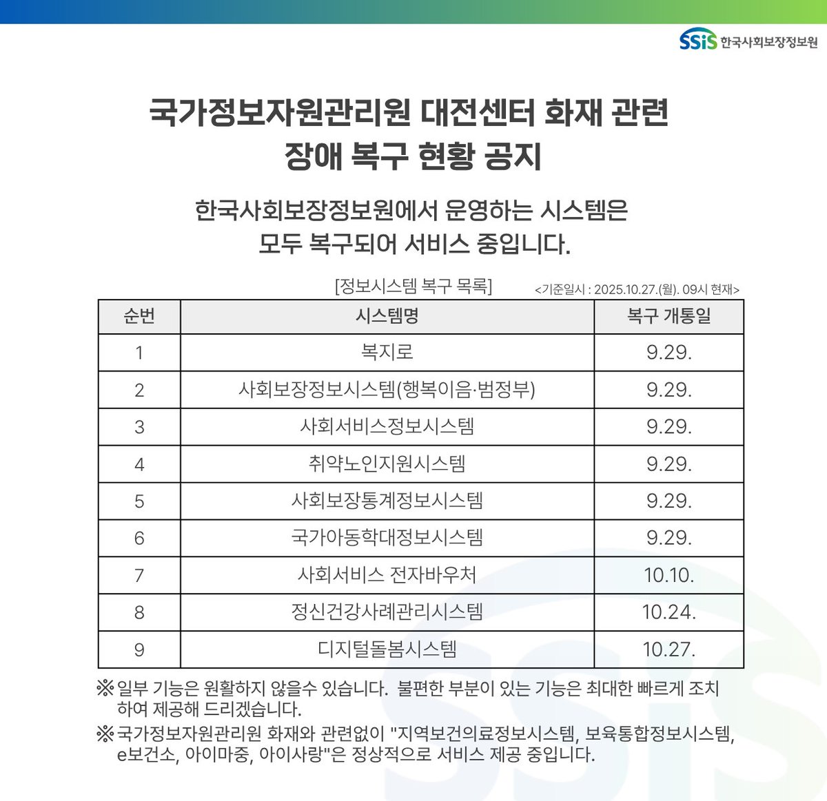국가정보자원관리원 대전센터 화재 관련입니다.

한국사회보장정보원에서 운영하는 9개 시스템 모두 복구되어 서비스 중입니다.