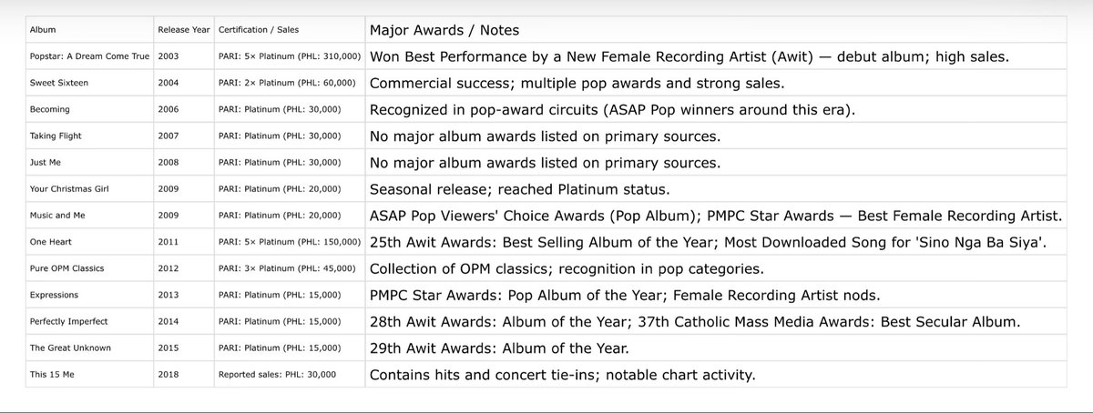 When OPM needed a new voice, she became the standard. 🎤
Sarah Geronimo — the Diamond of the 2000s. 💎
#SarahGeronimo #PopstarRoyalty #DiamondOfOPM 

Hello 14th Studio Album in 2026🙌🙌🙌