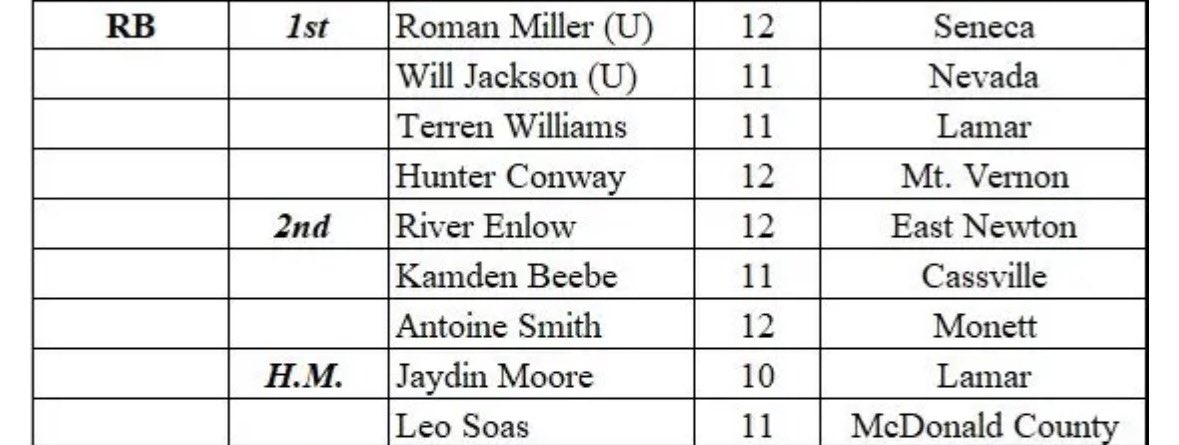 Blessed to be named  | 1st team running back U. 1st team linebacker U. DEF player of the year and OFF player of the year! Proud of my teammates and coaches for the hard work they have put in ! 💪<a href="/HILBURNS/">Cody Hilburn</a> <a href="/FootballSeneca/">Seneca Football</a> <a href="/CoachSeanKelly/">Sean Kelly</a> <a href="/CoachKRocheford/">Kenton Rocheford</a>