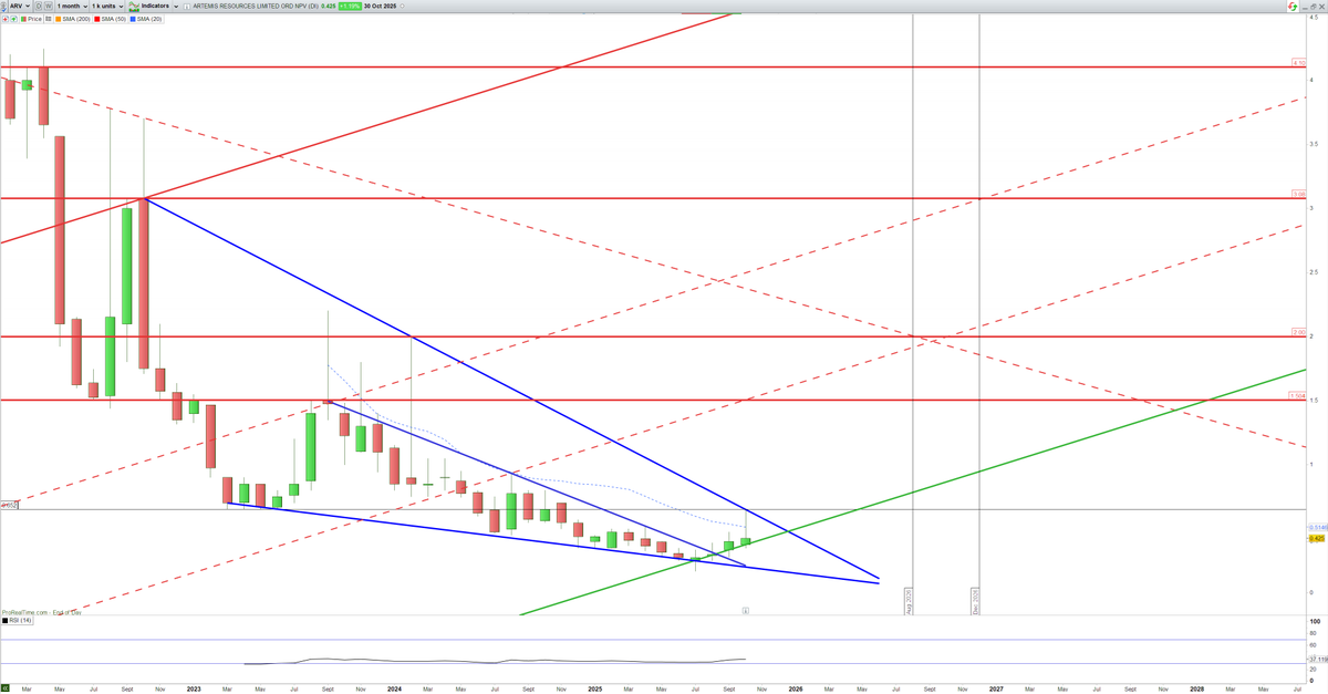 An interesting year ahead for #ARV $ARV $ARTFF #Artemis inc a stab at an unexplored #IOCG #Gold #Copper prospect

Recent assays imminent following a 5m@13g/t hit in hole #1

Don't be surprised if neighbour #GGP #Greatland comes calling sooner rather than later while so very cheap