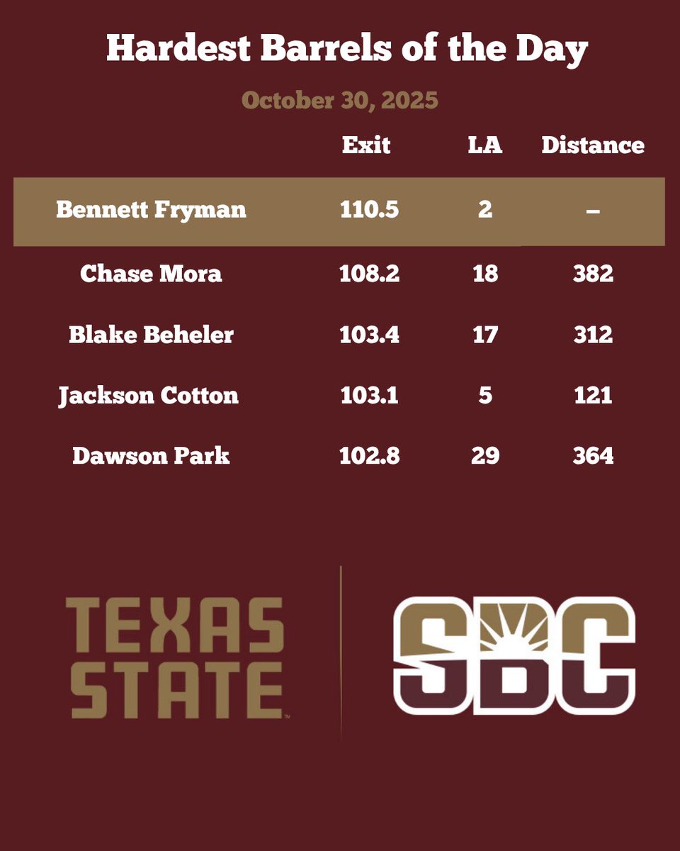 TXSTAnalytics's tweet image. Hardest hit barrels from Thursday 
#SlamMarcos