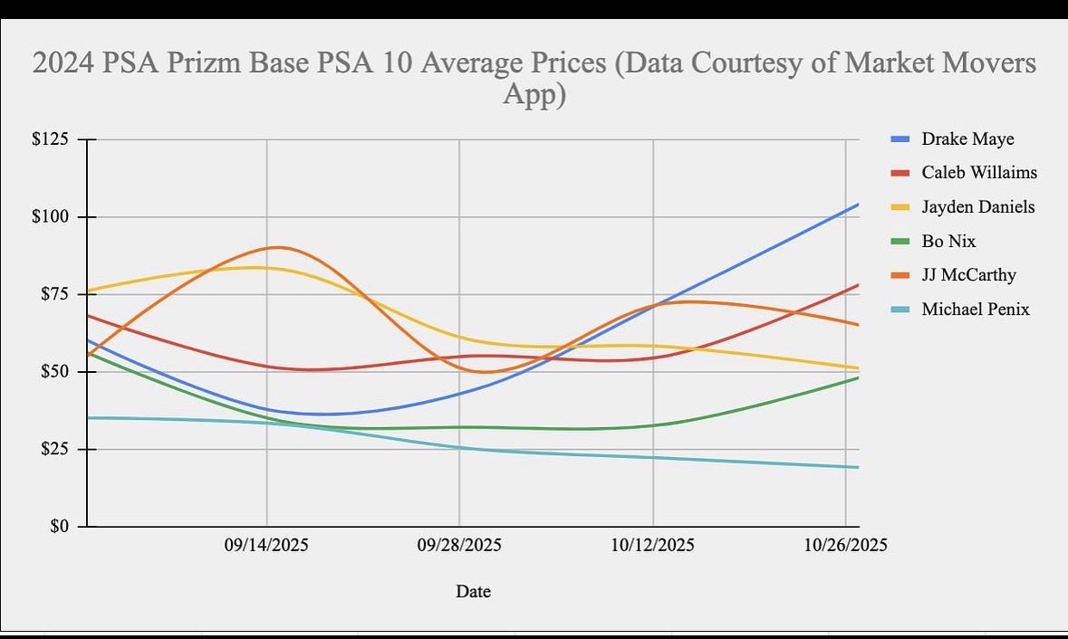 FunToHobby's tweet image. 2024 Rookie QB Check-In:

• Drake Maye cards top $100
• Bo Nix heating up in Denver
• Jayden Daniels Time to Buy?
• Caleb Williams steady despite shaky start

Midseason breakdown: fantasy points, advanced metrics &amp;amp; card trends for all six QBs.

tinyurl.com/ym6wpf72