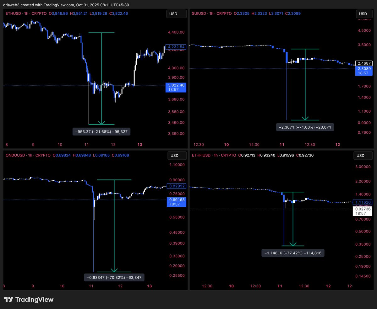 Halloween came early in crypto.

10th Oct 2025.

Shows how shit this market is and how 99.99% things have 0 value and 0 future and are here to scam us.

It's funny we are waiting for a 2-month altseason after fucking up for 4 years.

Not writing this as an influencer but as a