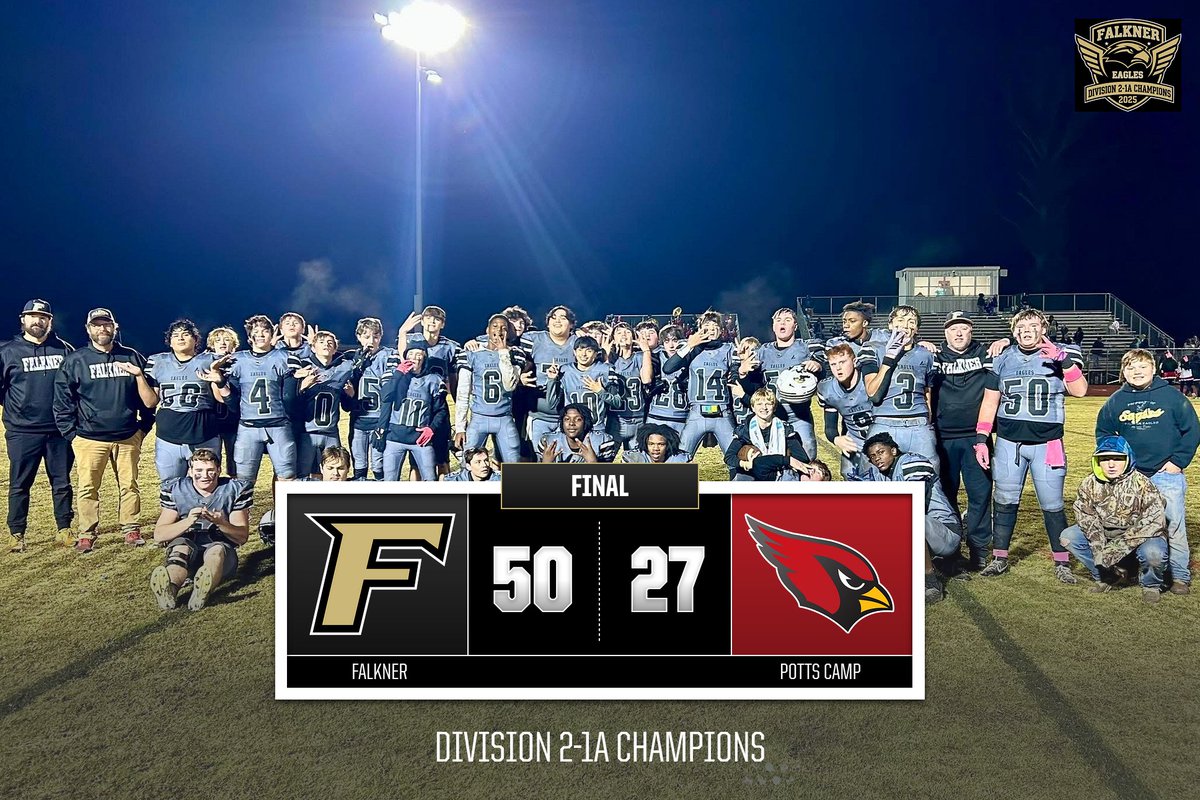 Falkner_eagles's tweet photo. Huge congratulations to the Eagles on winning the Division 2-1A tonight and a win over Potts Camp 50-27!! https://t.co/eGiLJqB1xy