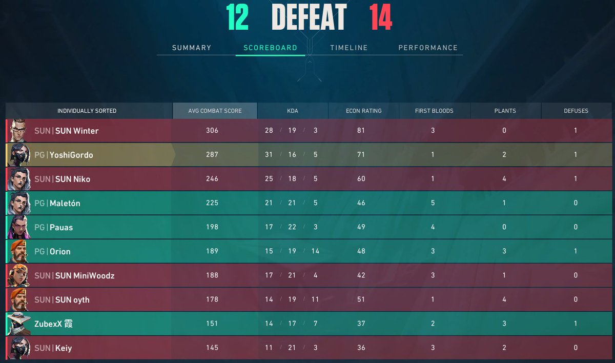 12- 14 vs <a href="/SunaipaG/">Sunaipa Gaming</a> en la <a href="/vclemergents/">EMERGENTS</a> 
Se nos escapó este partido, pero se tuvo buen resultado a pesar de no jugar con mi poderosisimo IGL de confianza <a href="/Stackess7/">Stackes</a> 
Cabeza arriba y para adelante:)

<a href="/pegasus_esval/">Pegasus esports</a>