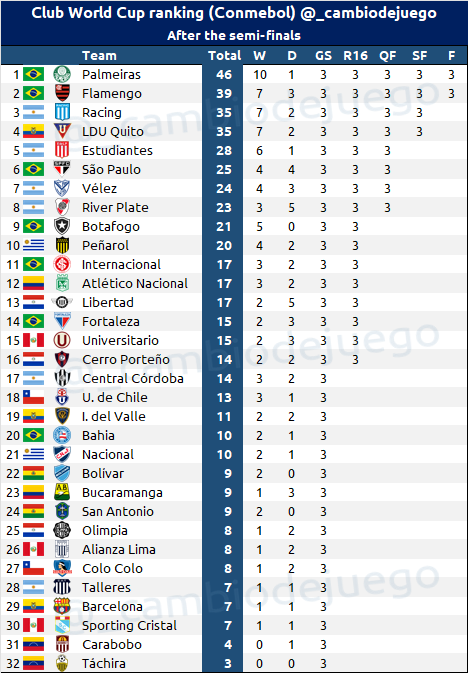 Tras las semifinales de la Copa Libertadores, así va la tabla de clasificación para el Mundial de Clubes.

Irán los campeones y los dos mejores de esta tabla. Cómo leer esta tabla: youtu.be/4pjl0A3wKBU
