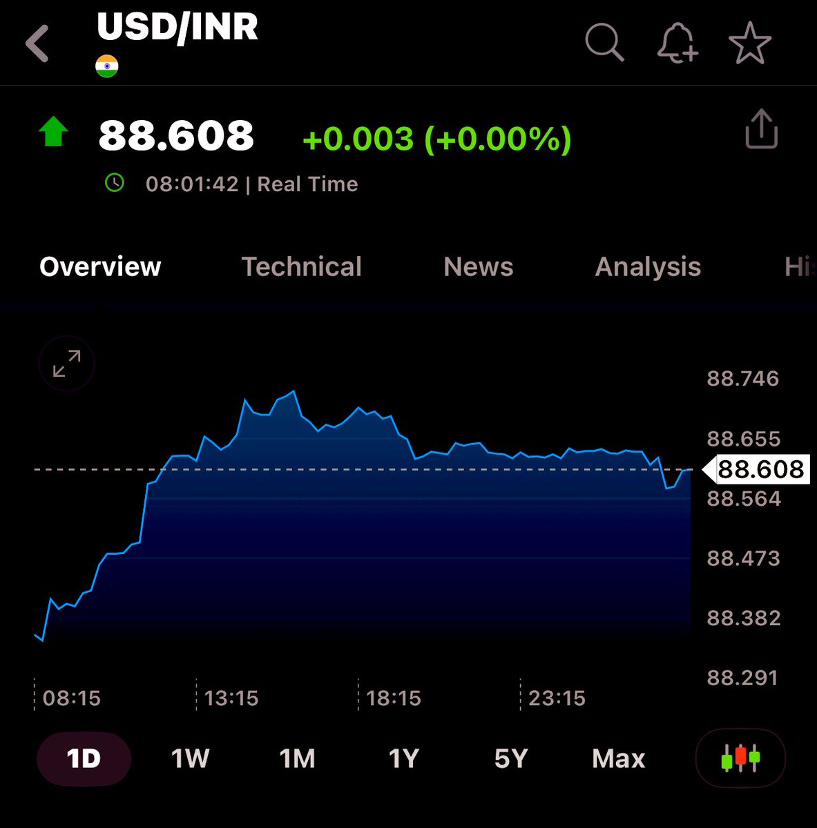 Geetu_Moza's tweet image. Keep a close eye on #INR.
Rupee is once again quoting above 88.50 to a dollar.
All-time low stands at 88.94.

#Rupee #Dollar #INR #StockMarket
#ForexSignals #ForexMarket