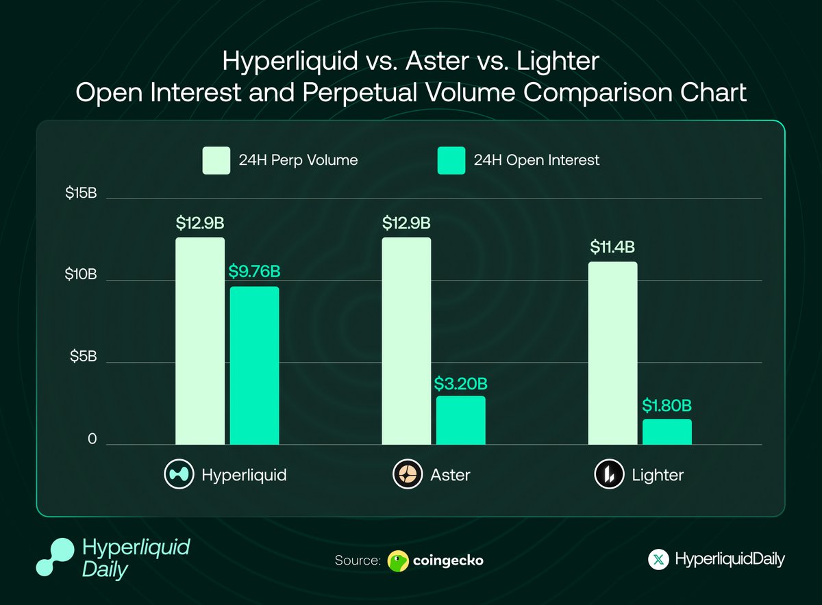 Hyperliquid Daily tweet media