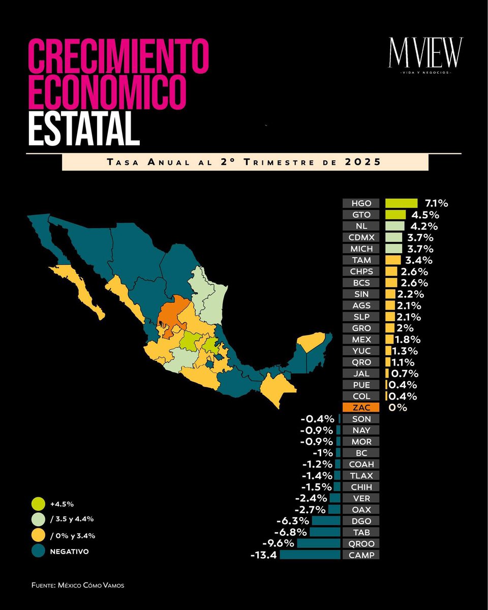 MVIEW_MX's tweet image. Este crecimiento fue impulsado principalmente por las manufacturas y los servicios; y las actividades secundarias experimentaron una contracción anual. 

A nivel estatal, solo 2 entidades reportaron un crecimiento anual superior al 4.5%. 

#MVIEW #economía #crecimiento