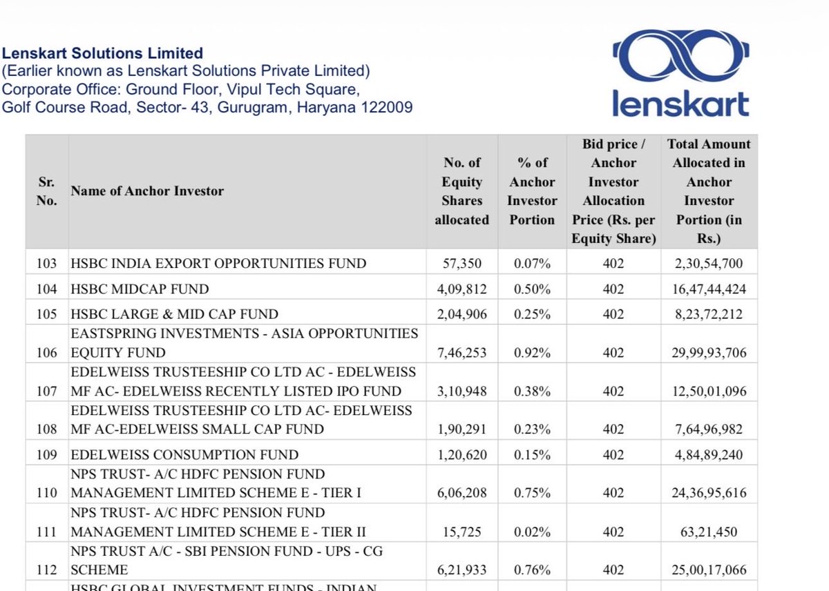 prudent_invstor's tweet image. Absolutely shocked to see #NPS Pension Funds from #HDFC and #SBI investing 25 Cr each in the #Lenskart anchor book at insane valuations. 
Should they even be allowed to invest in loss making companies???
@PFRDAOfficial Pls look into this to protect hard earned Pension Funds